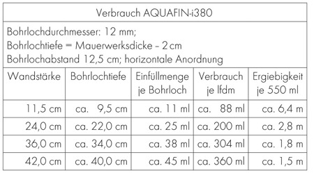 SCHOMBURG Aquafin i380 Horizontalsperre Abdichtung  trockene wand keller 550 ml
