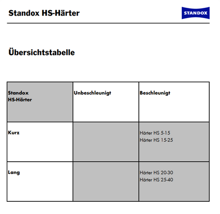 OUTLET STANDOX Härter HS 15-25 normal für alle HS-Decklacke 1 L