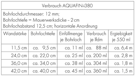 Set SCHOMBURG Aquafin I380 6x550ML + Spritze Abdichtung Keller Horizontalsperre